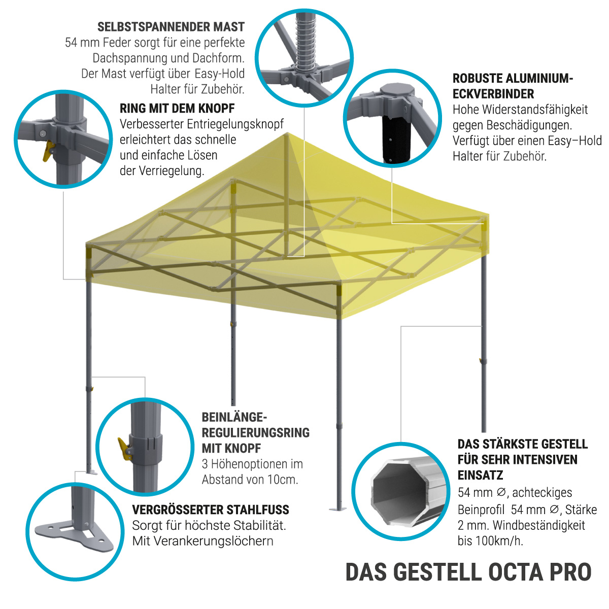 Infografik zu den Eigenschaften des Produkts 'Octa Pro': Selbstspannender Mast, Ring mit Knopf, robuste Aluminium-Eckverbindungen, Beinanpassungsring, vergrößertes Stahlfußteil.