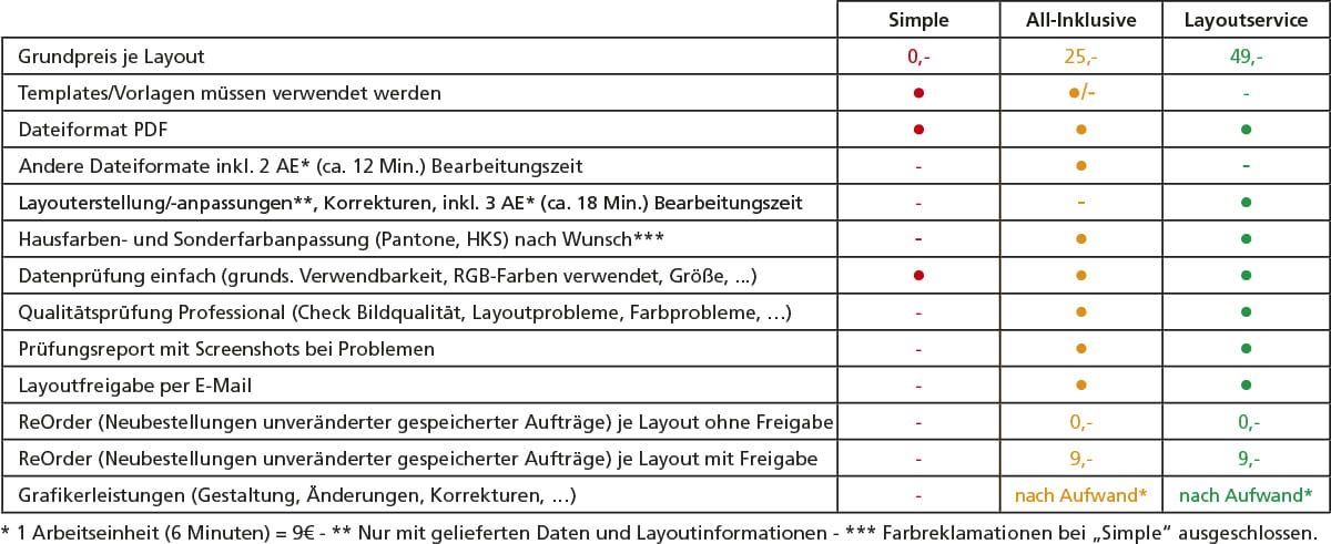 Preisliste für Druckdatencheck mit verschiedenen Dienstleistungen und Preisen, einschließlich Layoutanpassungen und Datenprüfung.