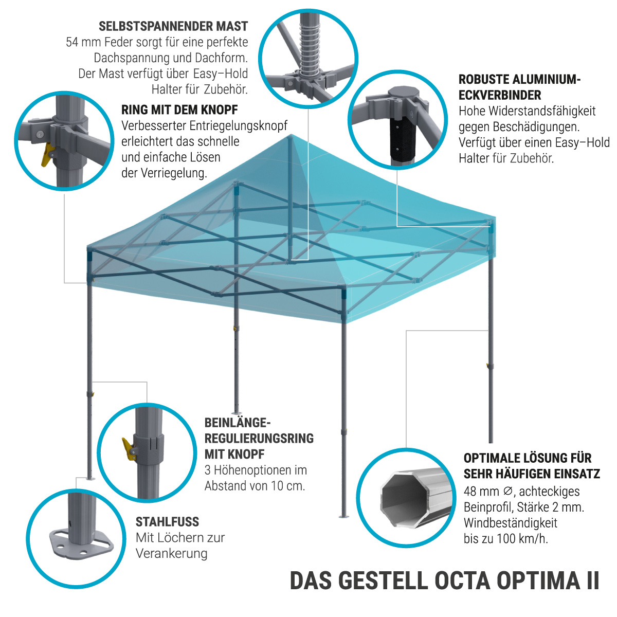 Infografik zu den Schlüsseleigenschaften des Produkts 'Octa Optima' von ENTDECKER, zeigt Details wie selbstspannenden Mast, robuste Aluminium-Eckverbindungen und Stahlfüße.