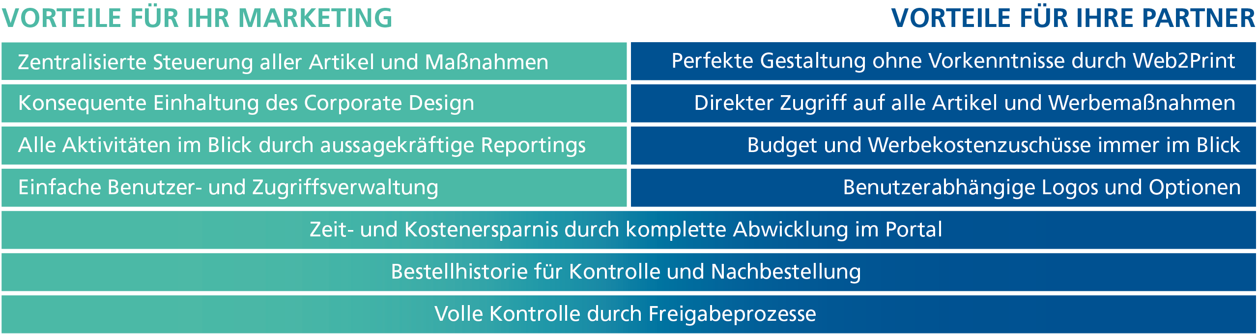 Tabelle mit Vorteilen für HR Marketing und Partner, einschließlich zentraler Steuerung, Corporate Design, Reporting, und Kostenersparnis.