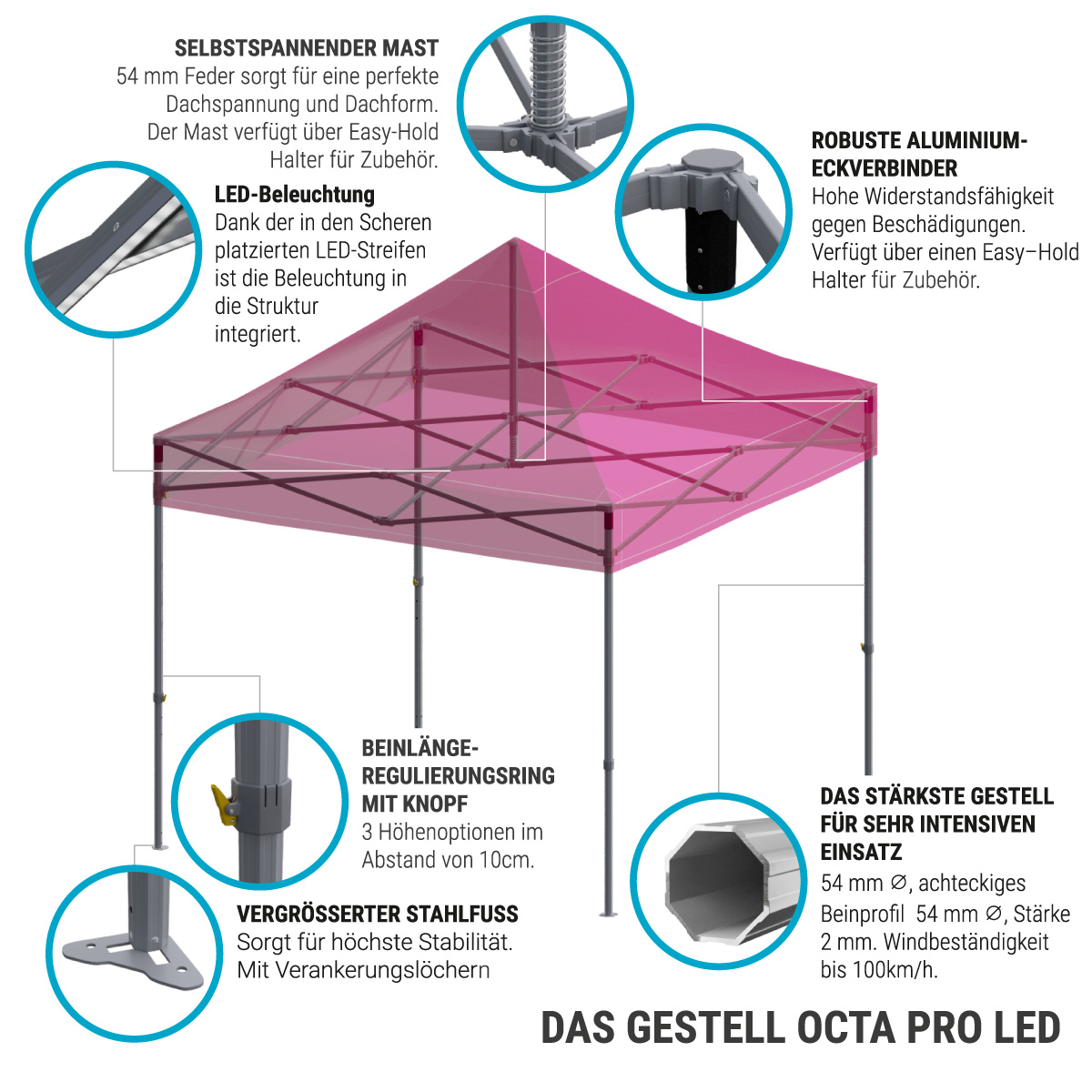 Infografik über das Produkt 'Octa Pro Led', zeigt Eigenschaften wie selbstspannenden Mast, LED-Beleuchtung und stabile Aluminium-Eckverbindungen.