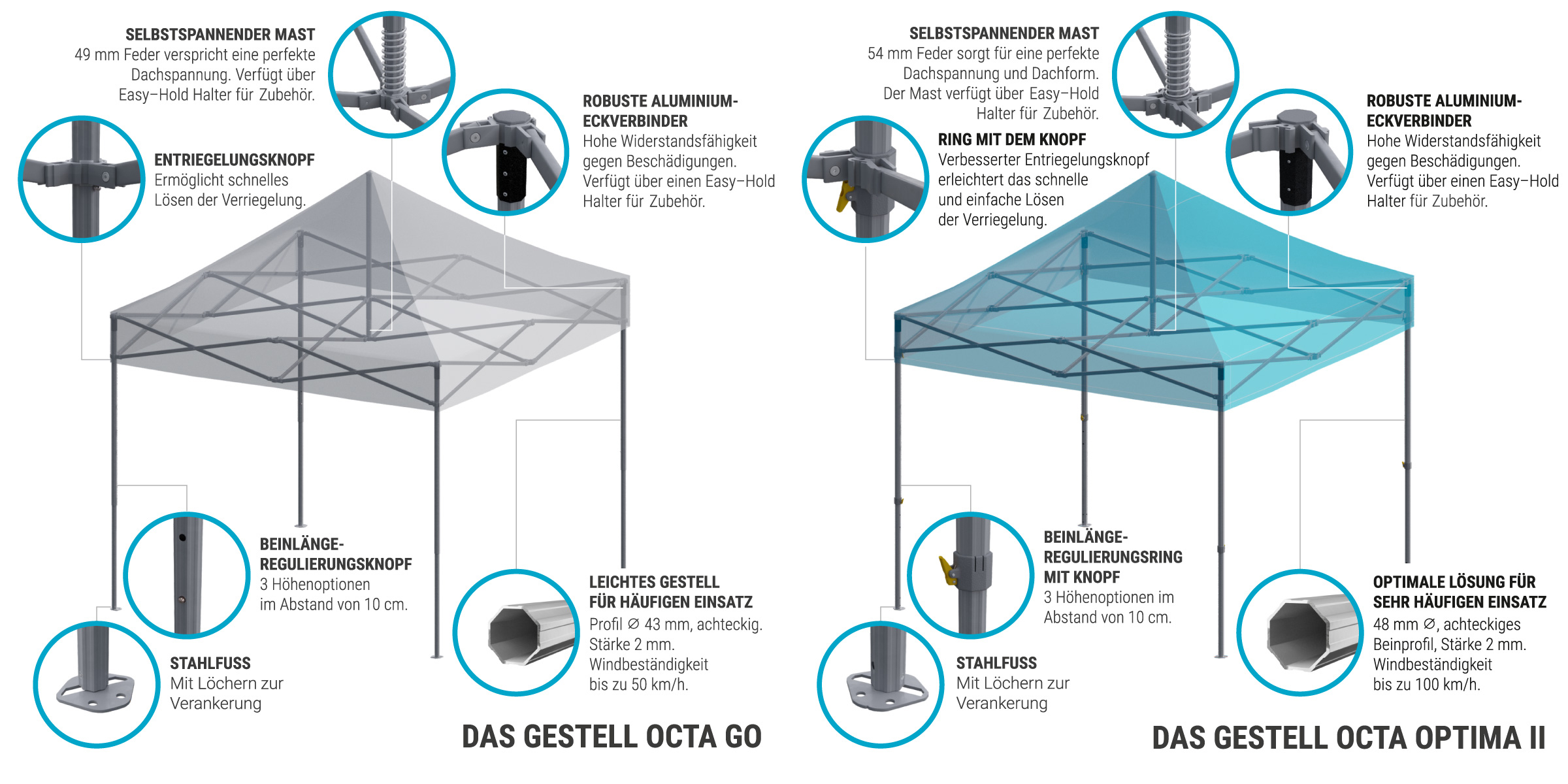 Infografik zu den Eigenschaften des Produkts "Octa Go" und "Octa Optima" mit Details zu Materialien, Funktionen und Aufbau.