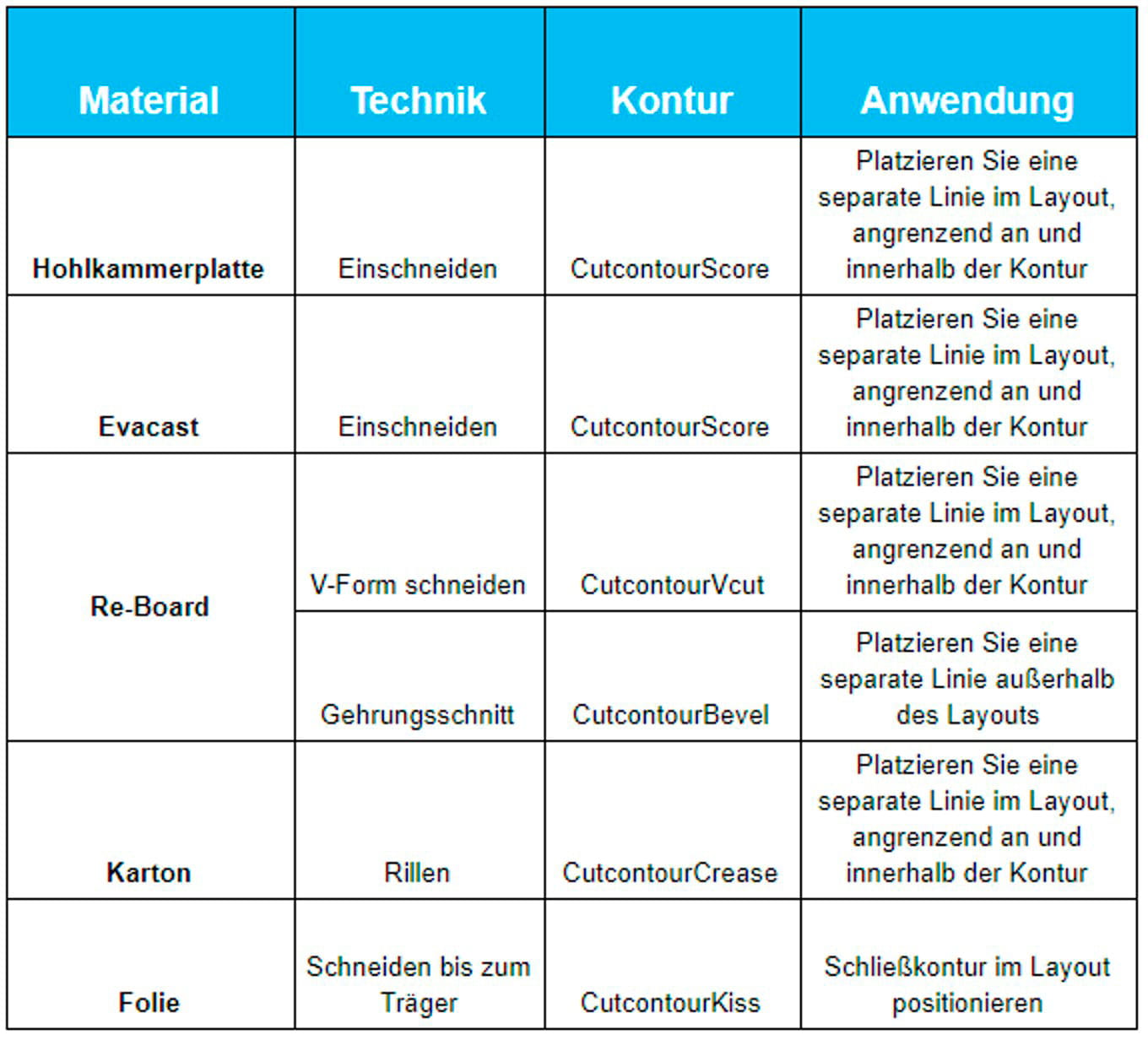 Tabelle der empfohlenen Schnittkontur/Technik je nach Material (Hohlkammerplatte, Evacast, Re-Board, Karton, Folie)