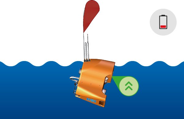 Produkt 'Beachflag Easyflag Micro' im Wasser, orangefarbener Korpus mit zwei Antennen und einer roten Flagge, zeigt eine Aufwärtsbewegung an.