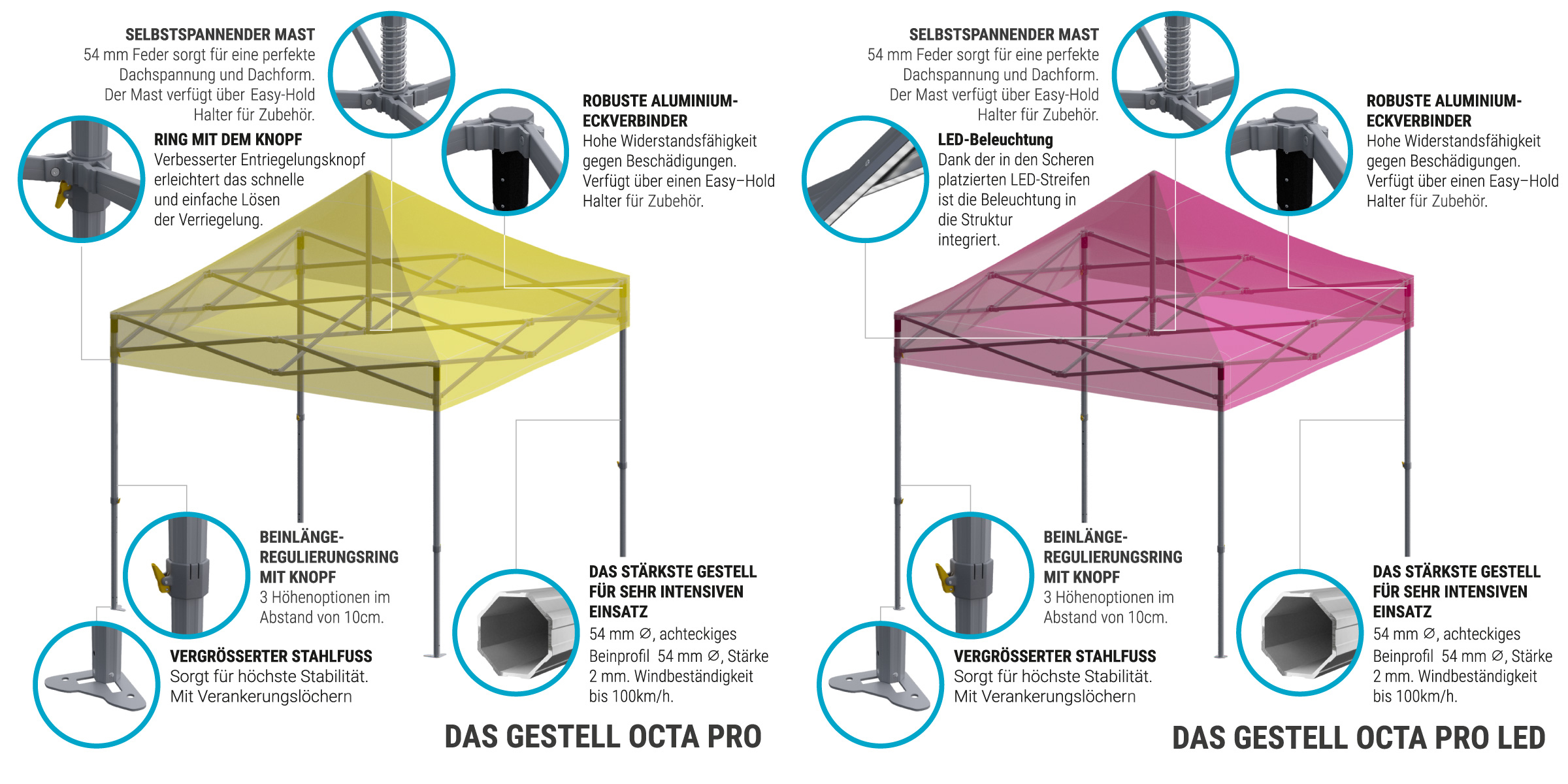 Infografik zu den Eigenschaften des Produkts "Octa Pro" und "Octa LED" mit Details zu Materialien, Funktionen und Aufbau.